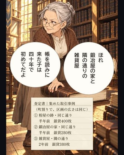 ギルドの記録係の老女が、分厚い帳をもう一冊、机に置く。「バンッ」の描き文字。記録係「ほれ鍛冶屋の家と隣の通りの雑貨屋」記録係「帳を読みに来た子は40年で初めてだよ」（査定書｜集めた取引事例 / （町割りで、区画の広さは同じ） / ① 粉屋の跡・同じ通り / 　 半年前　銀貨400枚 / ② 鍛冶屋の家・同じ通り / 　 半年前　銀貨280枚 / ③ 雑貨屋・隣の通り / 　 2年前　銀貨380枚）