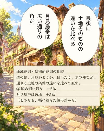 二本の通りが交わる角に建つ月見鳥亭を、ケイとリタが見上げる。ケイ「最後に土地そのものの違いを比べる」ケイ「月見鳥亭は広い通りの角だ」（地域要因・個別的要因の比較 / 道の幅、角地かどうか、日当たり、水の便など、通りと土地の条件の違いを比べて直す。 / ③ 隣の細い通り　−5% / 月見鳥亭は角地　＋5% / （どちらも、帳に並んだ値の差から））